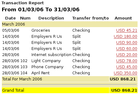 Transaction Report For The Expenses Accounts During March